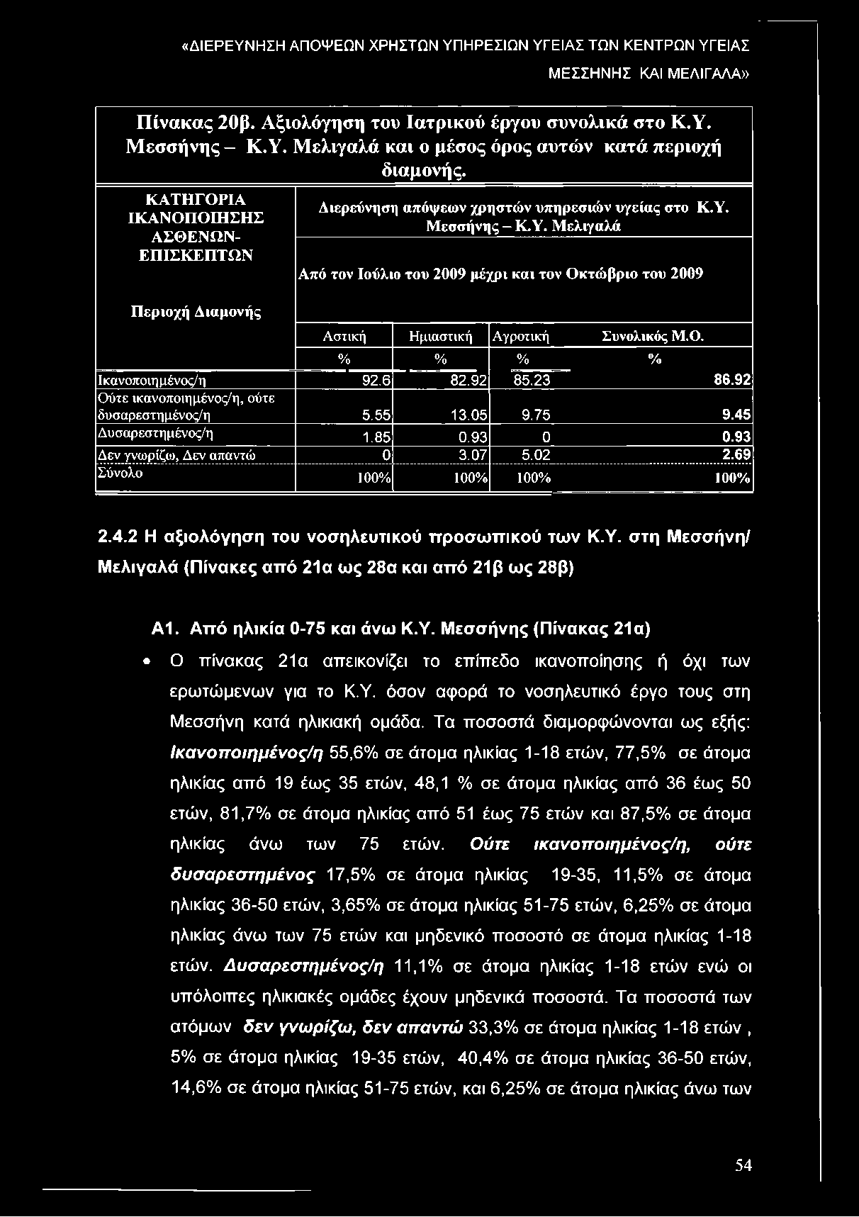 Μεσσήνης - Κ.Υ. Μελιγαλά Από τον Ιούλιο του 2009 μέχρι και τον Οκτώβριο του 2009 Περιοχή Διαμονής Αστική Ημιαστική Α γροτική Συνολικός Μ. Ο. % % % % Ικανοποιη μένος/η 92.6 82.9 2 8 5.2 3 86.