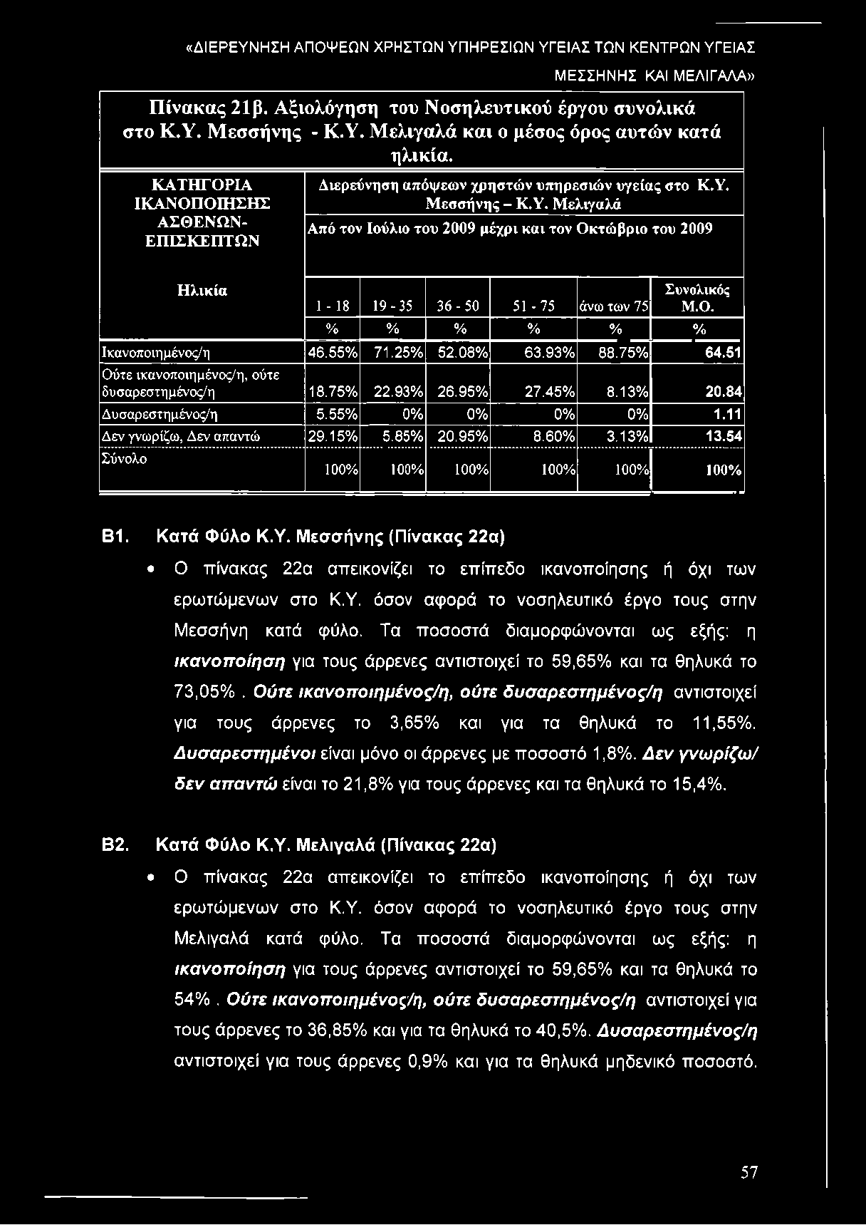 ΜΕΣΣΗΝΗΣ ΚΑΙ ΜΕΛΙΓΑΛΑ» Πίνακας 21 β. Αξιολόγηση του Νοσηλευτικού έργου συνολικά στο Κ.Υ. Μεσσήνης - Κ.Υ. Μελιγαλά και ο μέσος όρος αυτών κατά ηλικία.