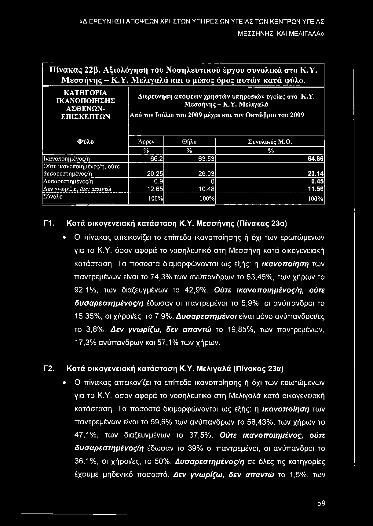 2 6 3.5 3 64.86 Ο ύτε ικανοποιη μένος/η, ούτε δυσάρεστη μένος/η 2 0.2 5 2 6.0 3 23.14 Δ υσαρεστημένος/η 0.9 0 0.45 Δ εν γνωρίζω, Δ εν απαντώ 12.65 10.48 11.56 Σύνολο 100% 100% 100% Γ1.