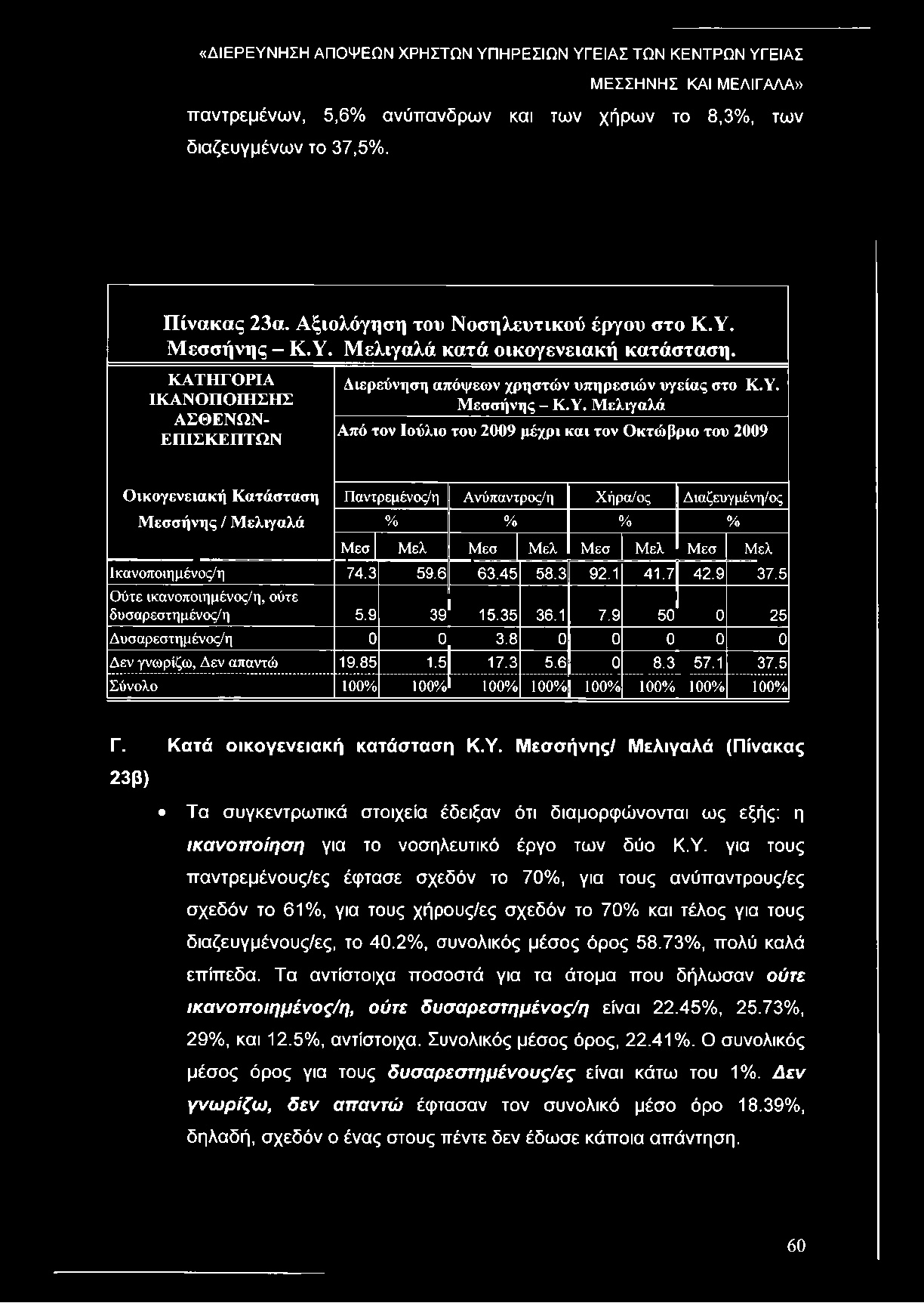 παντρεμένων, 5,6% ανύπανδρων και των χήρων το 8,3%, των διαζευγμένων το 37,5%. Πίνακας 23α. Αξιολόγηση του Νοσηλευτικού έργου στο Κ.Υ. Μεσσήνης - Κ.Υ. Μελιγαλά κατά οικογενειακή κατάσταση.