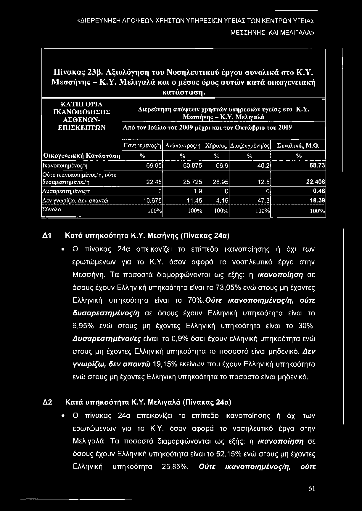 Πίνακας 23β. Αξιολόγηση του Νοσηλευτικού έργου συνολικά στο Κ.Υ. Μεσσήνης - Κ.Υ. Μελιγαλά και ο μέσος όρος αυτών κατά οικογενειακή κατάσταση.