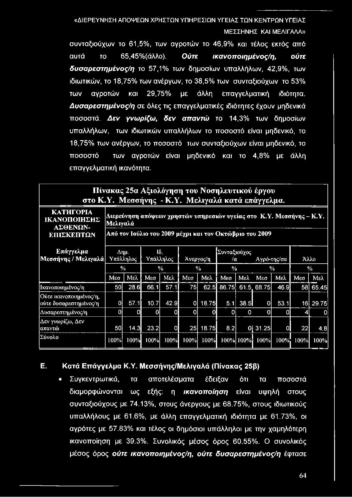 επαγγελματική ιδιότητα. Δυσαρεστημένος/η σε όλες τις επαγγελματικές ιδιότητες έχουν μηδενικά ποσοστά.