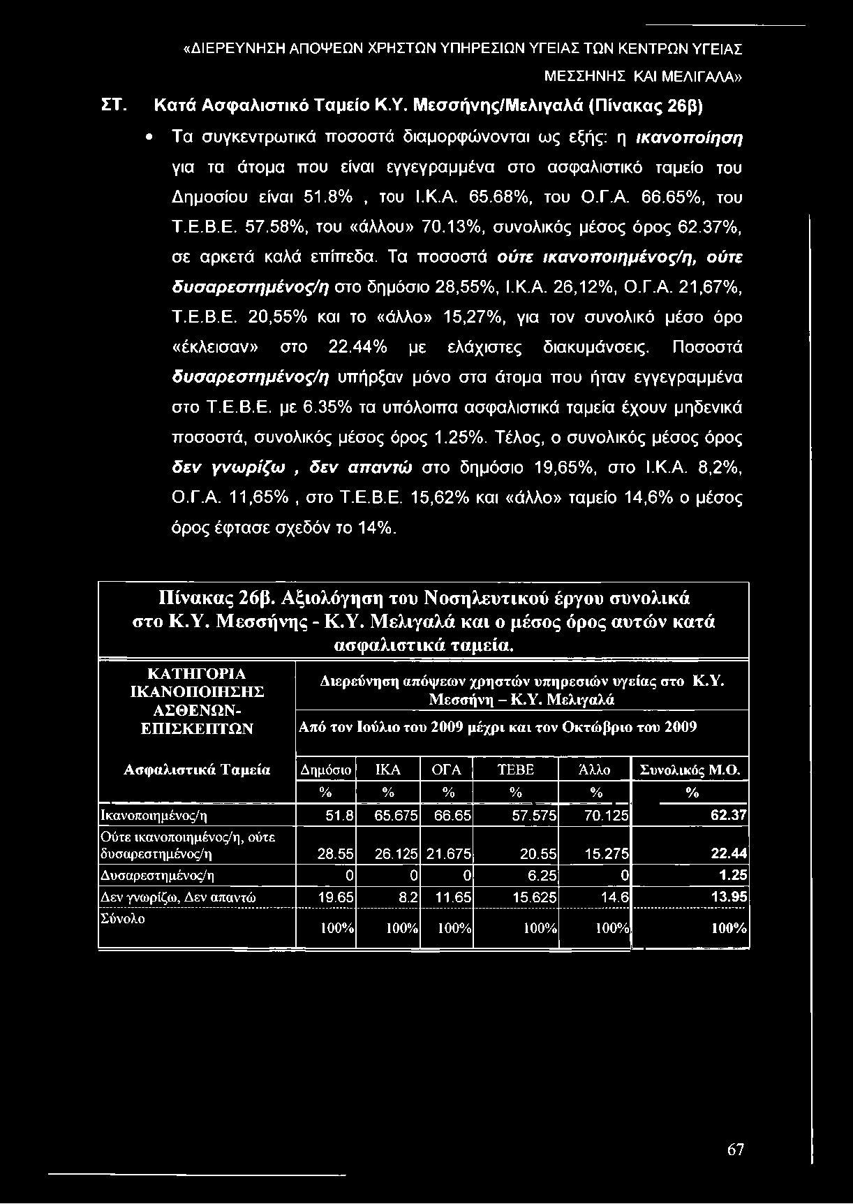 68%, του Ο.Γ.Α. 66.65%, του Τ.Ε.Β.Ε. 57.58%, του «άλλου» 70.13%, συνολικός μέσος όρος 62.37%, σε αρκετά καλά επίπεδα. Τα ποσοστά ούτε ικανοποιημένος/η, ούτε δυσαρεστημένος/η στο δημόσιο 28,55%, Ι.Κ.Α. 26,12%, Ο.