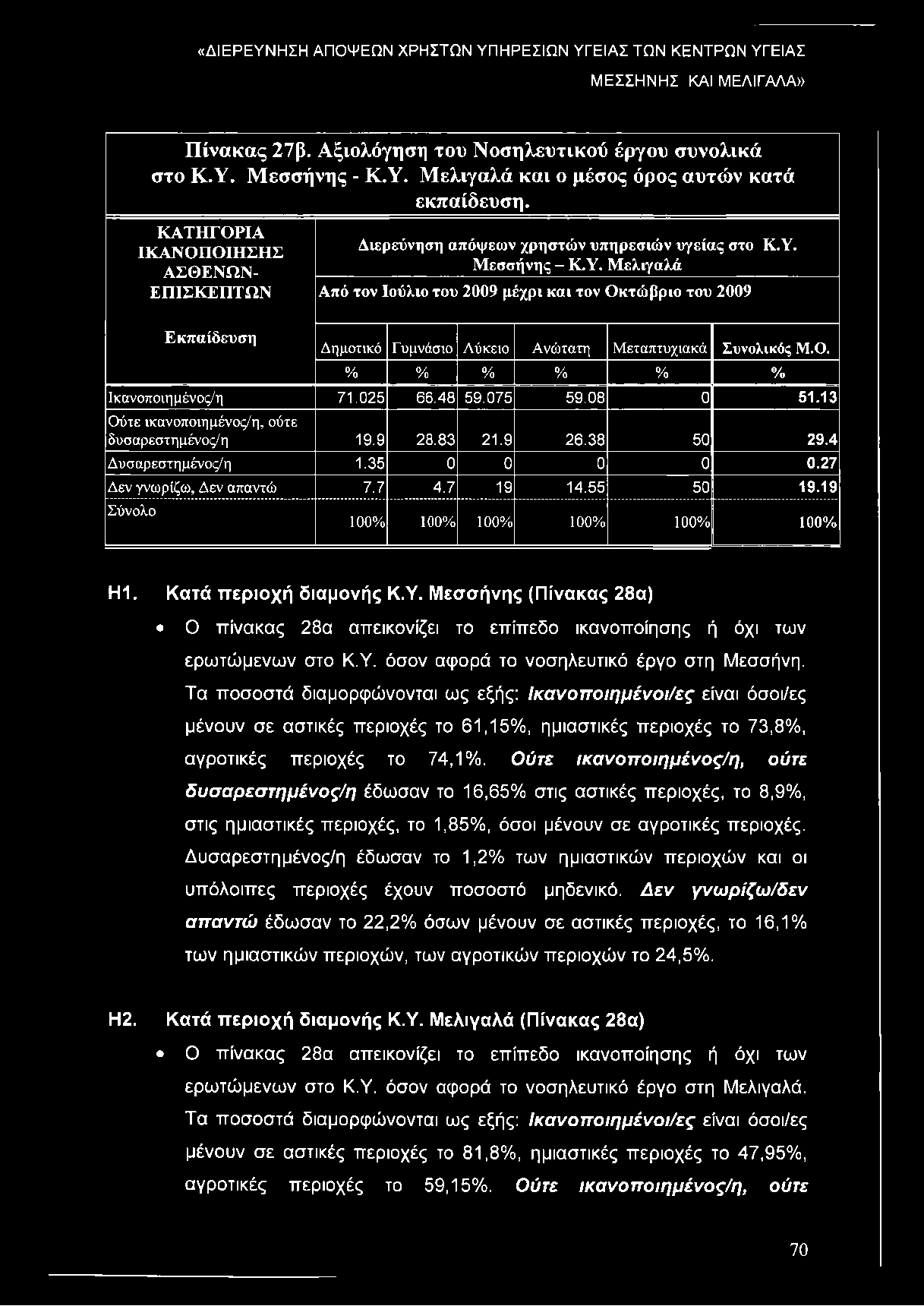 Μεσσήνης - Κ.Υ. Μελιγαλά Από τον Ιούλιο του 2009 μέχρι και τον Οκτώβριο του 2009 Εκπαίδευση Δημοτικό Γυμνάσιο Λ ύκειο Α νώτατη Μ εταπτυχιακά Συνολικός Μ. Ο. % % % % % % Ικανοποιη μένος/ η 7 1.