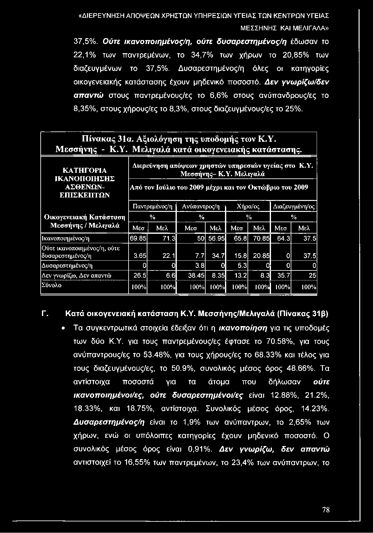 Δεν γνωρίζω/δεν απαντώ στους παντρεμένους/ες το 6,6% στους ανύπανδρους/ες το 8,35%, στους χήρους/ες το 8,3%, στους διαζευγμένους/ες το 25%. Πίνακας 31α. Αξιολόγηση της υποδομής των Κ.Υ. Μεσσήνης - Κ.