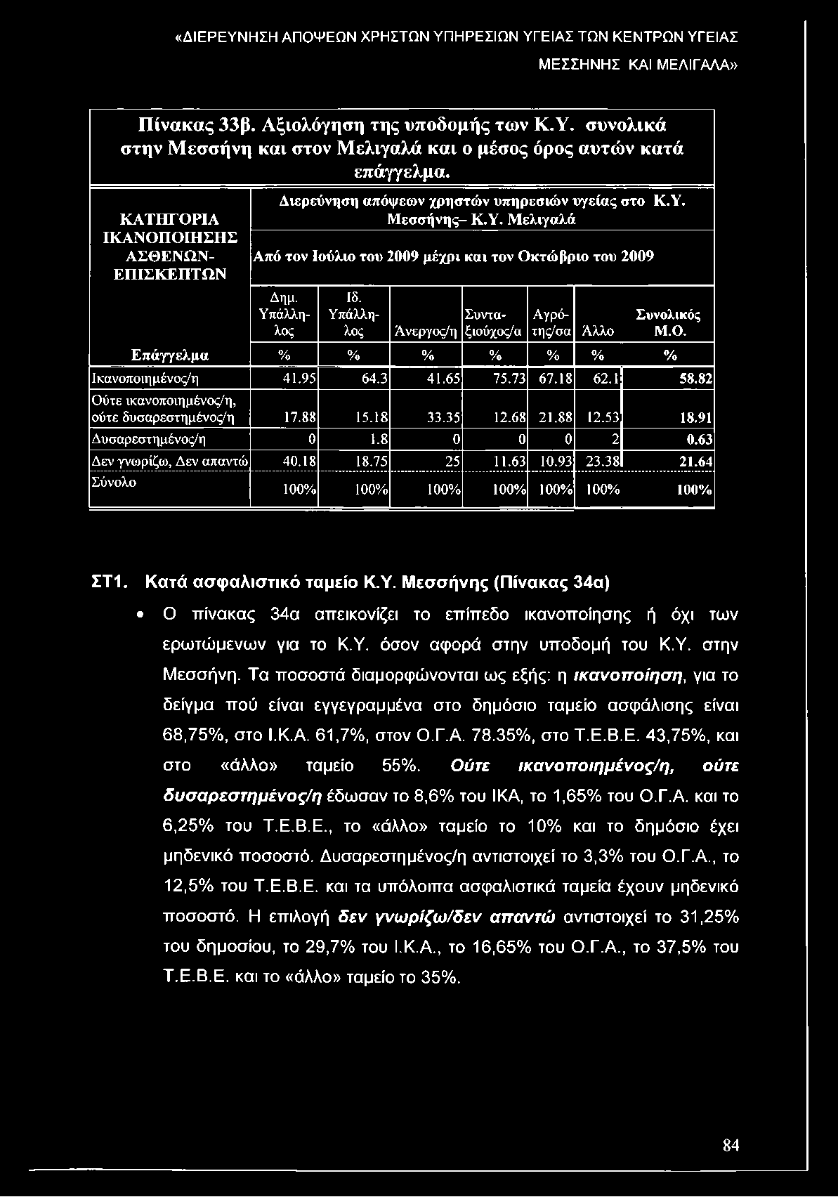 ΜΕΣΣΗΝΗΣ ΚΑΙ ΜΕΛΙΓΑΛΑ» Πίνακας 33β. Αξιολόγηση της υποδομής των Κ.Υ. συνολικά στην Μεσσήνη και στον Μελιγαλά και ο μέσος όρος αυτών κατά επάγγελμα.