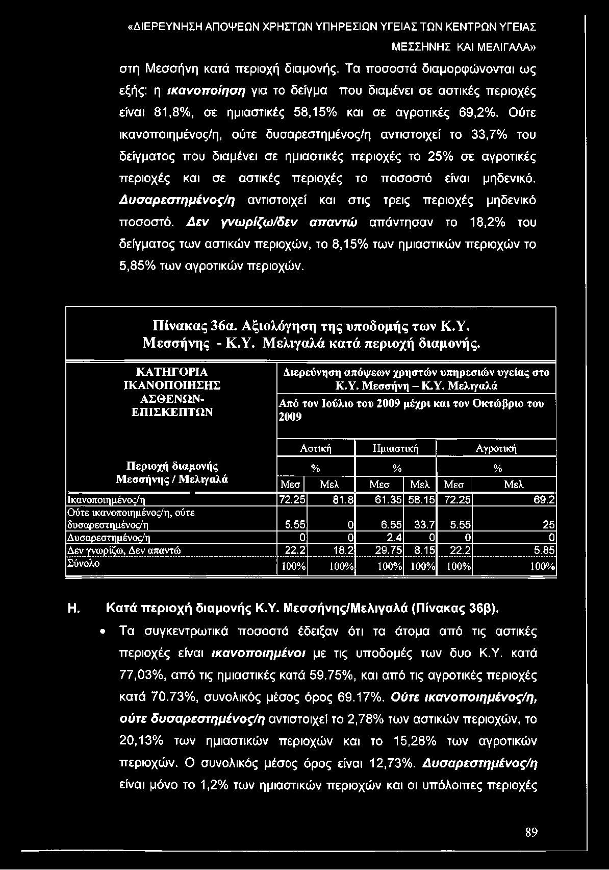 Δυσαρεστημένος/η αντιστοιχεί και στις τρεις περιοχές μηδενικό ποσοστό.