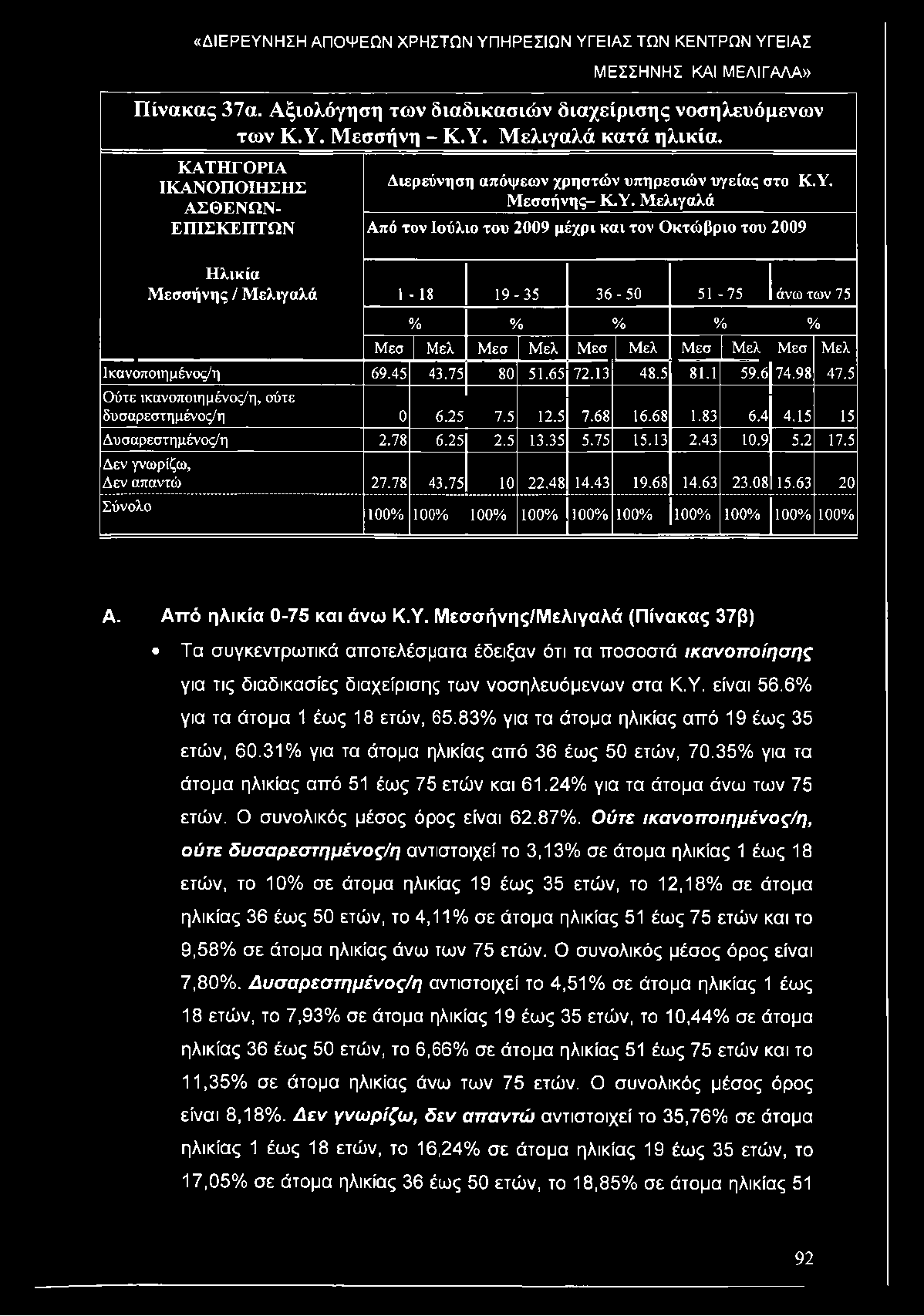 ΜΕΣΣΗΝΗΣ ΚΑΙ ΜΕΛΙΓΑΛΑ» Πίνακας 37α. Αξιολόγηση των διαδικασιών διαχείρισης νοσηλευόμενων των Κ.Υ. Μεσσήνη - Κ.Υ. Μελιγαλά κατά ηλικία.