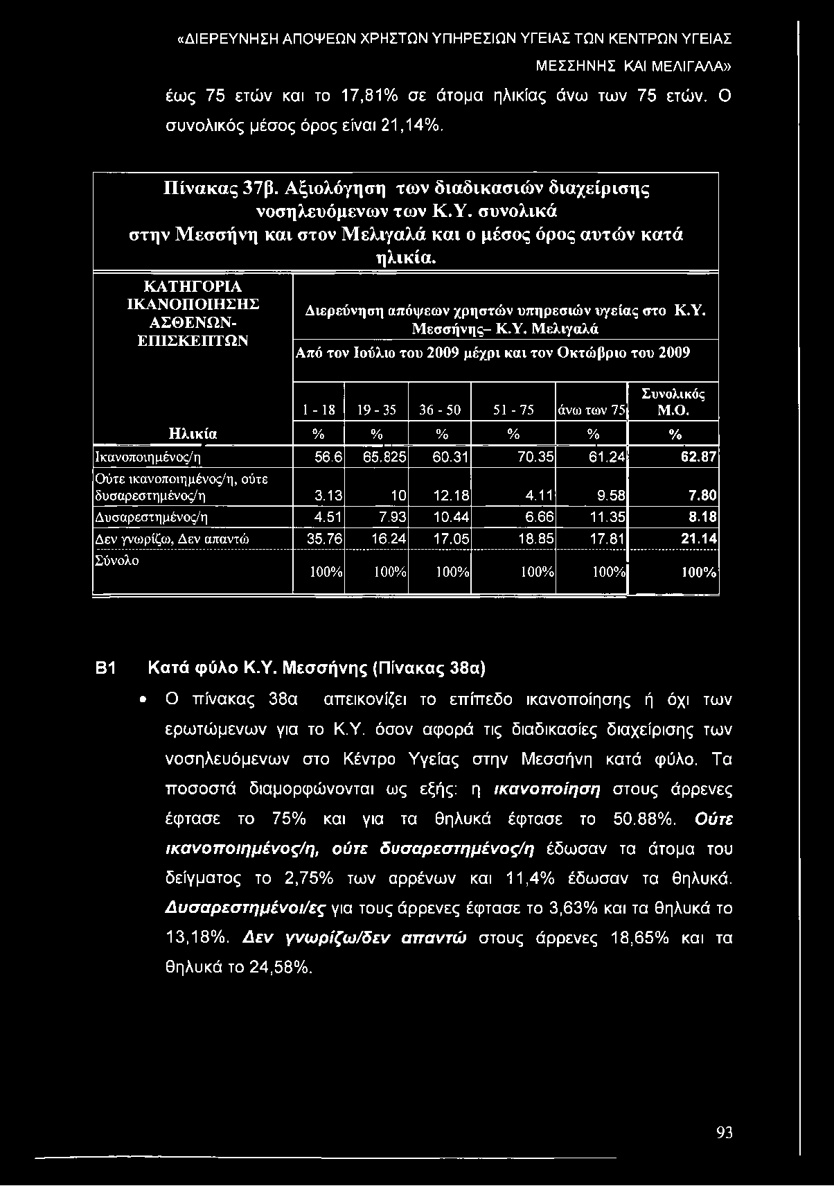 έως 75 ετών και το 17,81% σε άτομα ηλικίας άνω των 75 ετών. Ο συνολικός μέσος όρος είναι 21,14%. Πίνακας 37β. Αξιολόγηση των διαδικασιών διαχείρισης νοσηλευόμενων των Κ.Υ.
