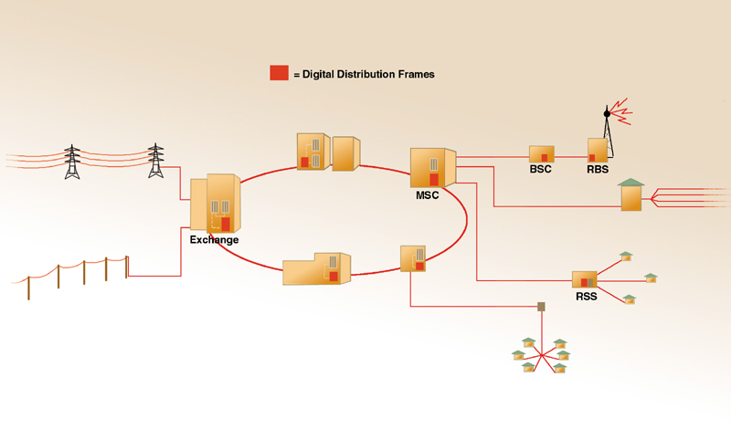 Γενική Εικόνα Δικτύων Δίκτυο Κινητής Τηλεφωνίας ET4-1 incl CCF DDF, ODF MDF Δίκτυο
