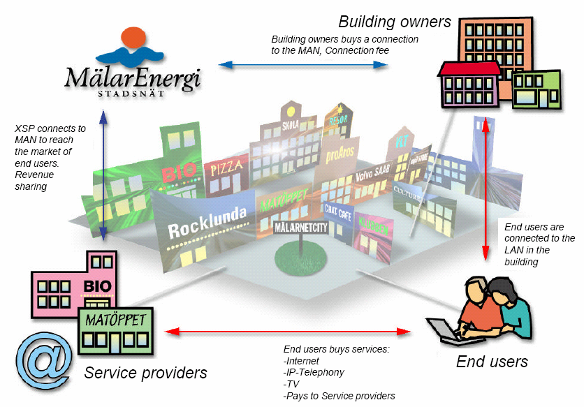 Ιδιοκτήτες των κτιρίων 0ι ιδιοκτήτες πληρώνουν Τέλος Σύνδεσης με το ΜΑΝ στην Δημοτική Επιχείρηση. Μοιράζονται τις εισπράξεις με τη Δημοτική Επιχείρηση (revenue sharing).