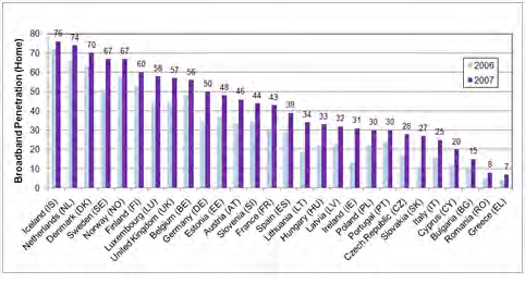 1.8 Η Ευρυζωνικότητα στην Ευρώπη Στο διάγραμμα 1.3 παρουσιάζεται η διείσδυση της ευρυζωνικότητας τα έτη 2006 και 2007 σε διάφορα ευρωπαϊκά κράτη, σε ποσοστά που αφορούν τα νοικοκυριά. Διάγραμμα 1.