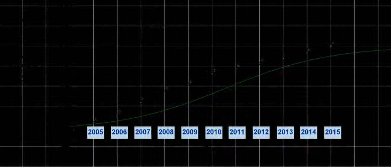 2 η Εκτίμηση Διάγραμμα 4.1.2 Μοντέλο Bass για m=0.8, p=0.02 και q=0.