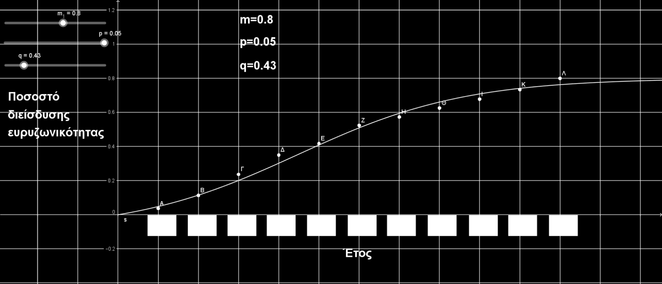 4 η Εκτίμηση Διάγραμμα 4.1.4 Μοντέλο Bass για m=0.8, p=0.05 και q=0.43 Στο σημείο αυτό γίνεται ιδιαίτερα κατανοητός ο λόγος για τον οποίο χρησιμοποιήθηκε το συγκεκριμένο πρόγραμμα.