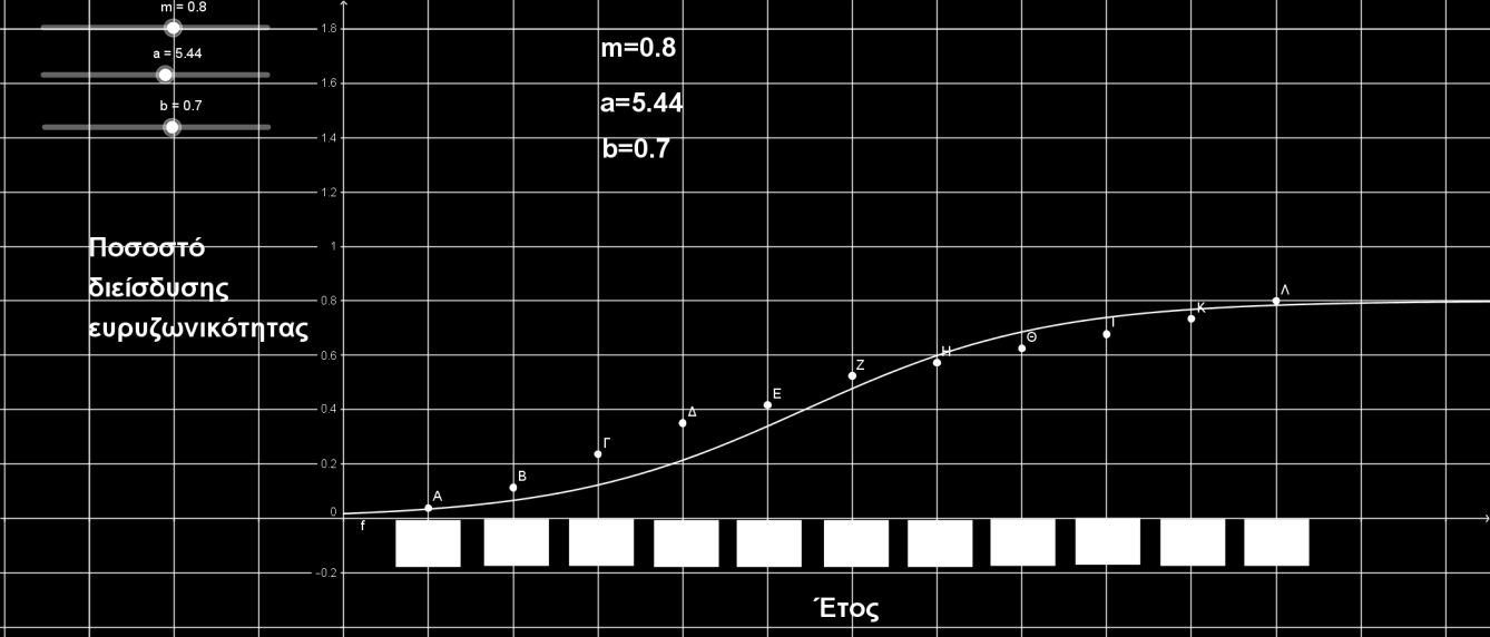 2 η Εκτίμηση Διάγραμμα 4.3.2 Μοντέλο Fisher-Pry για m=0.8, a=5.44 και b=0.