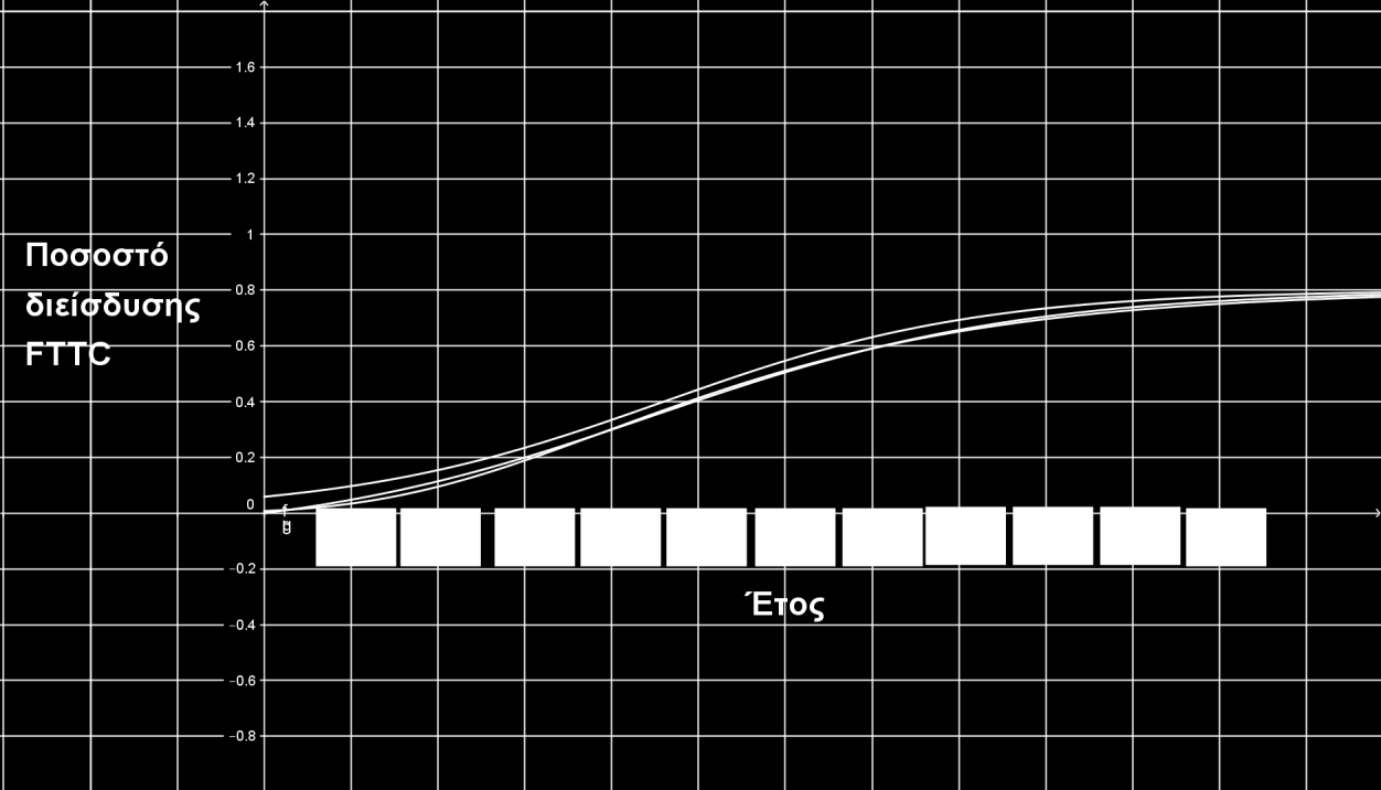 Bass Gompertz Fisher-Pry m 80% 80% 80% a - 3,7 4,95 b - 0,36 0,5 p 0,05 - - q 0,43 - - Πίνακας 4.2 Τιμές παραμέτρων μοντέλων αποδοχής της ευρυζωνικότητας στην Ελλάδα Στο διάγραμμα 4.