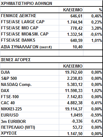 Γενικός Δείκτης Εικόνα Αγοράς Άνοδος στο Χ.Α. Ο Γενικός Δείκτης έκλεισε στις 646,61 μονάδες, σημειώνοντας κέρδη 0,46%.