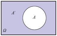 Για κάθε εδεχόμεο Α ισχύει 0 P(A) 1, αφού το πλήθος τω στοιχείω εός εδεχομέου είαι ίσο ή μικρότερο από το πλήθος τω στοιχείω του δειγματικού χώρου. 6.