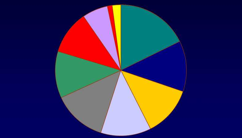 Pregnancy-Related Mortality United States (1998-2005) Anesthesia (1%) Unknown (2.