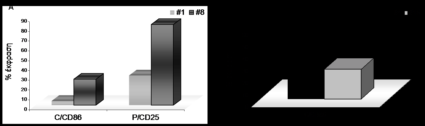 Εικόνα 42: Οι περιπτώσεις ΧΛΛ που ανήκουν σε διαφορετικά στερεότυπα υποσύνολα εμφανίζουν διαφορετικά πρότυπα λειτουργικότητας των υποδοχέων TLR.