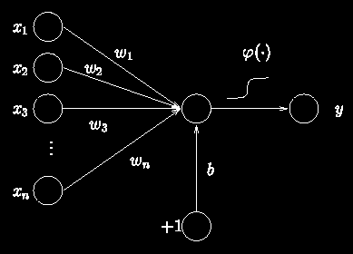 Σχήμα 3.5: Perceptron ενός επιπέδου Προκειμένου να εκπαιδευτεί ένα τέτοιο Ν.Δ., σαν αλγόριθμος εκπαίδευσης χρησιμοποιείται ο γνωστός κανόνας του Rosenblatt.