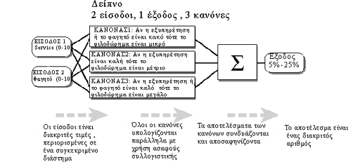 Συστήματα Mamdani Η ασαφής συλλογιστική είναι η διαδικασία κατά την οποία σχηματίζεται η απεικόνιση από μια δεδομένη είσοδο σε μια έξοδο, χρησιμοποιώντας τις αρχές της ασαφούς λογικής.