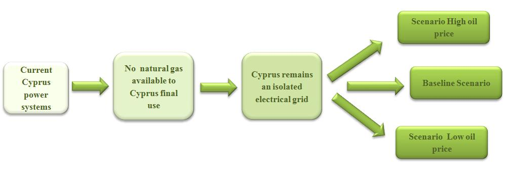 αναφοράς, το σενάριο υψηλής τιμής πετρελαίου και το σενάριο χαμηλής τιμής πετρελαίου, όπως παρουσιάζονται στο ακόλουθο διάγραμμα. Διάγραμμα 14: Σενάρια για το ενεργειακό σύστημα της Κύπρου 4.3.