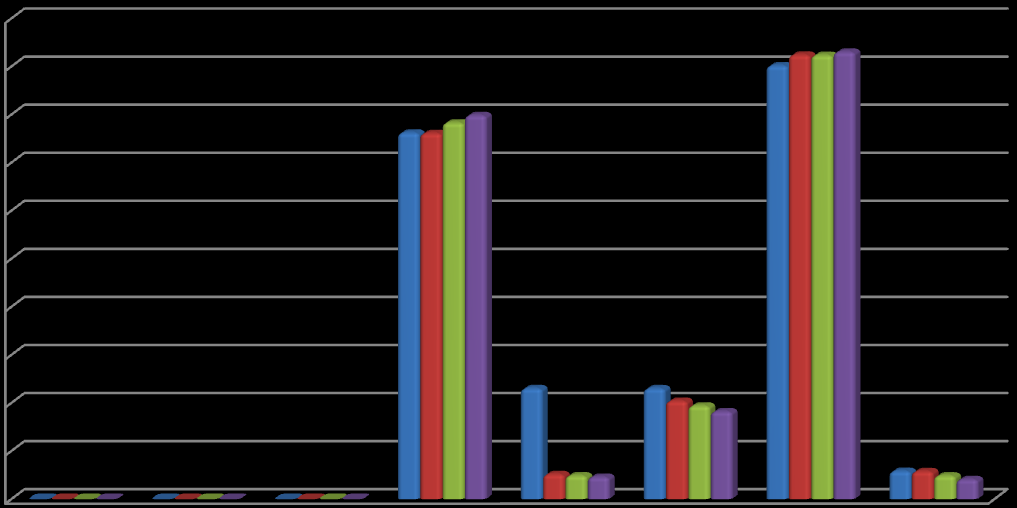 100% 90% 80% 70% 60% 50% 40% 30% 20% 10% 0% Scenario High Oil Price Final Elecrticity Demand in Cyprus by Economic Sector agriculture services other industries cement industry households road