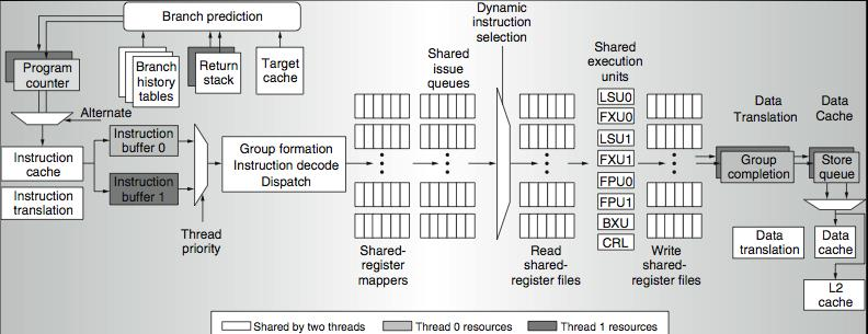 SMT resource