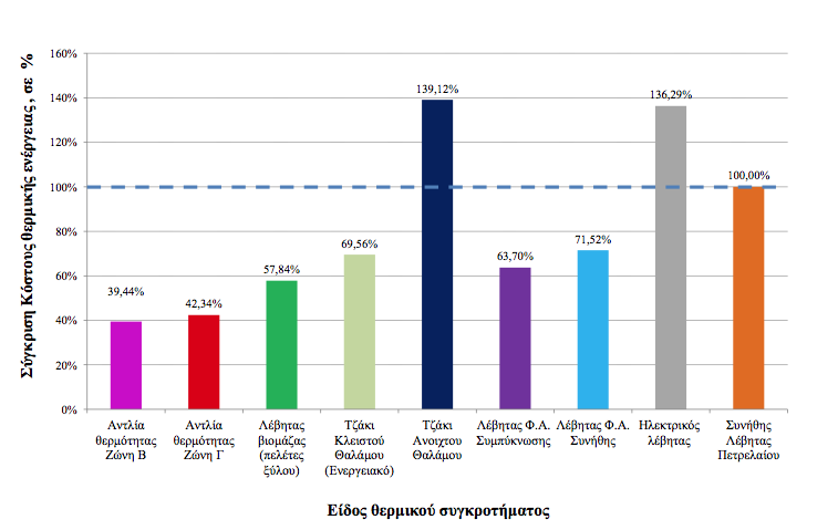 Εικόνα 5.4: Σφγκριςθ κόςτουσ κερμικισ ενζργειασ (για τιμι πετρελαίου ~1,285 /λίτρο) Οι αντλίεσ κερμότθτασ μποροφν να χρθςιμοποιθκοφν αντί λζβθτα και ψυκτικισ μονάδασ.