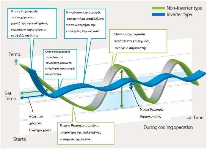 Εικόνα 5.9: Ο τρόποσ λειτουργίασ των ςυμβατικϊν και inverter κλιματιςτικϊν. Πθγι:http://blog.shoprex.