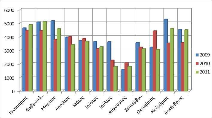 (kwh) ςε μθνιαία βάςθ τθν περίοδο 2009-2011 Ππωσ φαίνεται και από το πρϊτο διάγραμμα οι καταναλϊςεισ το 2010 και 2011 είναι παραπλιςιεσ, ενϊ το 2009 είναι κάπωσ αυξθμζνεσ ςε ςχζςθ με των ετϊν που