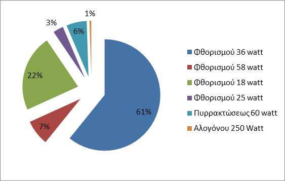 2.3 Κατανομι τθσ κατανάλωςθσ θλεκτρικισ ενζργειασ ανά χριςθ Για να γίνει μια εκτίμθςθ τθσ θλεκτρικισ ενζργειασ που καταναλϊνεταιςτο Σχολείο ζγινε καταγραφι του θλεκτρομθχανολογικοφ εξοπλιςμοφ, τθσ