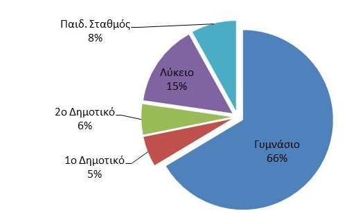 και των υπολογιςτϊν). χιμα 2.12: Κατανομι κατανάλωςθσ Θ.-Ε.