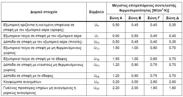 Εικόνα 3.1: Σχθματικι απεικόνιςθ των κλιματικϊν ηωνϊν τθσ ελλθνικισ επικράτειασ *πθγι: Κ.Εν.Α.Κ.+ Εικόνα 3.