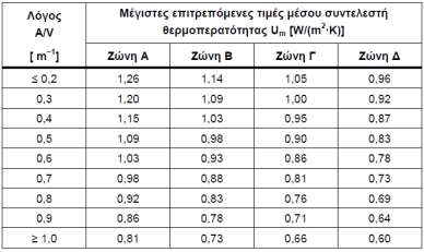 Πίνακασ 3.2: Μζγιςτεσ επιτρεπόμενεσ τιμζσ του μζςου ςυντελεςτι κερμοπερατότθτασ ενόσ κτιρίου ανά κλιματικι ηϊνθ ςυναρτιςει τθσ περιβάλλουςασ επιφάνειασ του κτιρίου προσ τον όγκο του (πθγι Κ.Εν.Α.Κ.) 3.