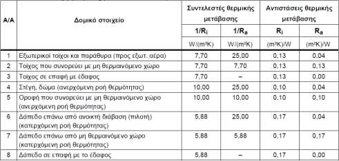 3: Τιμζσ ςυντελεςτϊν κερμικισ μετάβαςθσ και αντιςτάςεων κερμικισ μετάβαςθσ επιφανειακοφ ςτρϊματοσ αζρα κατά ISO 6946.