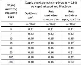 4: Τιμζσ ςυντελεςτϊν κερμικισ μετάβαςθσ και αντιςτάςεων κερμικισ μετάβαςθσ κατά το ISO 6946, εξειδικευμζνεσ ανά δομικό ςτοιχείο.