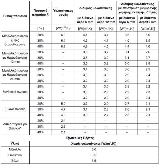 Ρεριγραφι Ρλάτοσ (m) Φψοσ (m) πάχοσ πλαιςίου (m) αρικμόσ φφλλων ςυνολικό εμβαδό (m 2 ) εμβαδό υαλοπίνακα (m 2 ) εμβαδό πλαιςίου (m 2 ) ποςοςτό πλαιςίου (%) κάτω όριο ποςοςτοφ πλαιςίου (%) U w για το