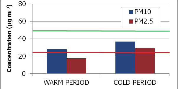 20 ACEPT-AIR Layman s Report From the measurements conducted in the frame of this work, for hot as well as cold periods it was deducted that the use of the action plan and Tool will