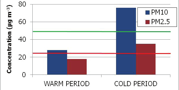 PM concentrations in an urban background station in Athens WARM PERIOD: 07 09/2011 COLD PERIOD: 01 04/2012 PM concentrations in an urban background station in Thessaloniki WARM PERIOD: 06