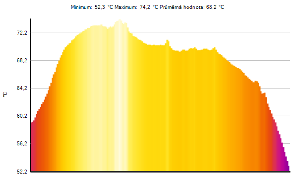 Minimálna teplota na okraji panela = 46,5 C, maximálna teplota = 73,4 C, priemerná teplota po zvolenej uhlopriečk