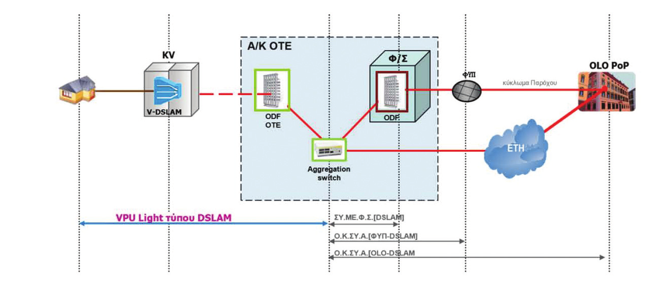 σε χώρο Φυσικής Συνεγκατάστασης εντός του Αστικού Κέντρου που ανήκει το DSLAM που εξυπηρετεί τον συνδρομητή. 24.5.
