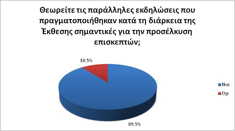 Αρκετά έως πολύ ικανοποιημένοι έμειναν οι εκθέτες από τη σχέση κόστους και παρεχόμενων υπηρεσιών, ακόμη και σε περίοδο κρίσης όπως αυτή που διανύουμε, αναγνωρίζοντας με τον τρόπο