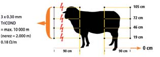 plastovou spojkou Sieť pre ovce OVINET výška 90 cm, dĺžka 0 m, jednoduchá špička,0,00 A 00 Sieť pre ovce