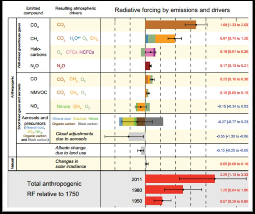 Σχήμα 2. 1. Παρατηρήσεις και εκτιμήσεις των εκπομπών αερίων του θερμοκηπίου ως αποτέλεσμα ανθρωπογενών διεργασιών. Πηγή: Assessment Report 5, Working Group 1, IPCC, 2013.