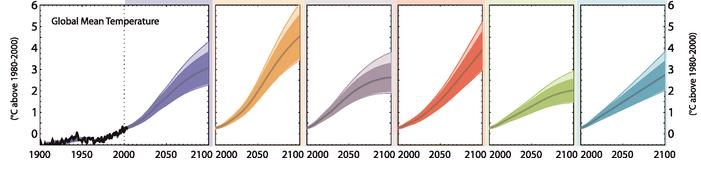 Διάγραμμα 2. 4. Μεταβολή της θερμοκρασίας για τα σενάρια SRES για το διάστημα 2000 έως 2100. Πηγή: Christensen et al., 2007. Σε ότι αφορά τα σενάρια RCP (Διάγραμμα 2.