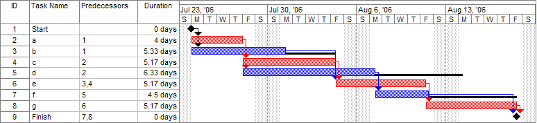 ΙΑΓΡΑΜΜΑ GANTT ΜΕ ΧΡΗΣΗ MSPROJECT 29 ΜΕΘΟ ΟΣ PERT Η µέθοδος PERT (Program or Project Evaluation and Review Technique) είναι ένα εργαλείο σχεδιασµού και αρακολούθησης ενός έργου ανα τύχθηκε µε έµφαση