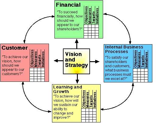 BALANCED SCORECARD METHODOLOGY 37 ΜΑΘΗΣΗ ΚΑΙ ΑΝΑΠΤΥΞΗ Για να επιτευχθεί το όραµα, τι πρέπει να µάθει και να βελτιώσει ο οργανισµός ΕΝ ΟΕΠΙΧΕΙΡΗΣΙΑΚΕΣ ΙΕΡΓΑΣΙΕΣ Για να είναι ικανοποιηµένοι οι πελάτες