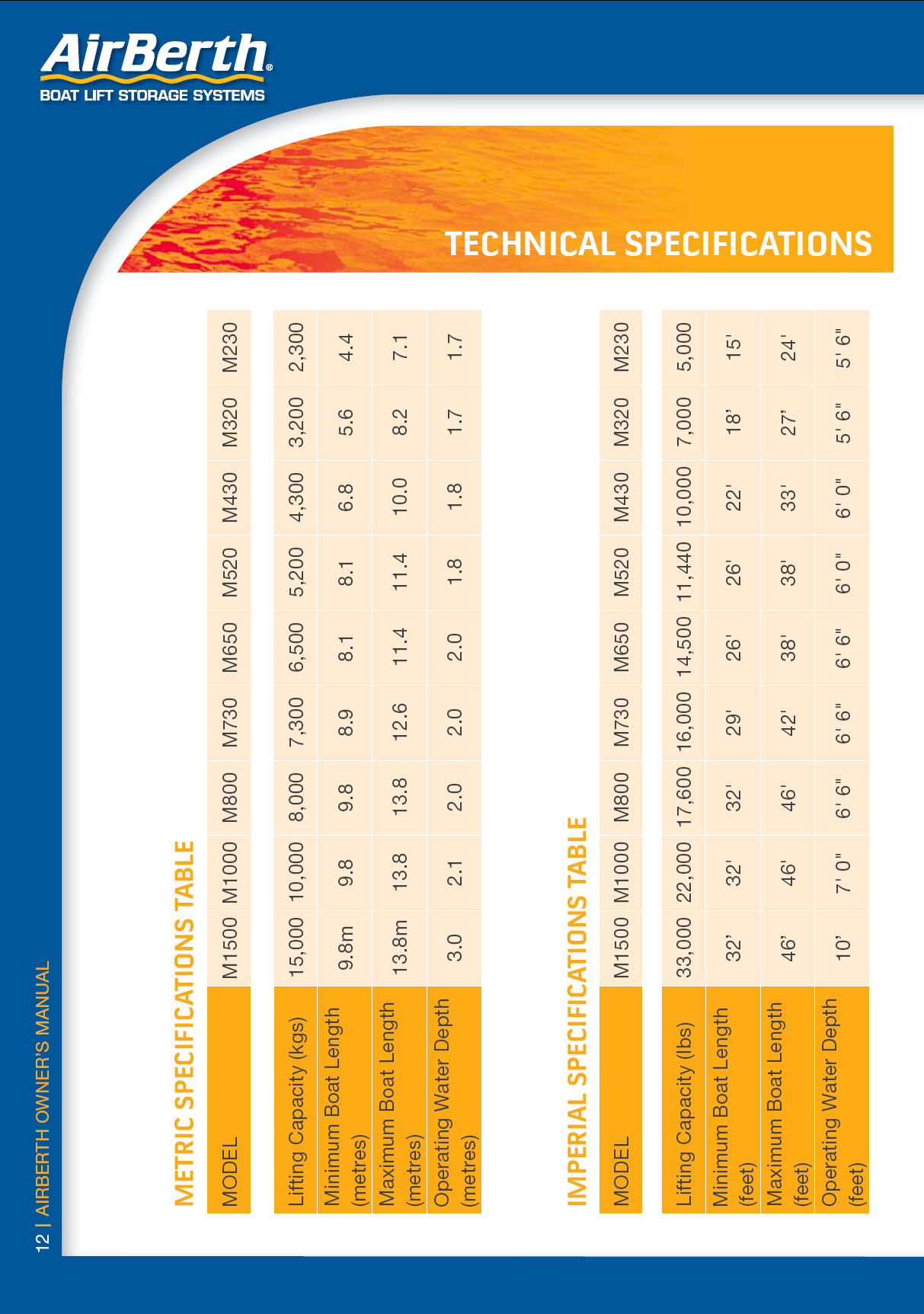 AIRBERTH ΕΓΧΕΙΡΙΔΙΟ ΧΡΗΣΤΗ / 11 ΠΙΝΑΚΑΣ ΜΕΤΡΙΚΩΝ ΠΡΟΔΙΑΓΡΑΦΩΝ ΣΕ ΜΕΤΡΑ ΜΟΝΤΕΛΟ Ικανότητα ανύψωσης (κιλά) Ελάχιστο μήκος σκάφους (μέτρα) Μέγιστο μήκος σκάφους (μέτρα) Λειτουργικό βάθος νερού (μέτρα)